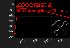 Total Graph of Zooerastia