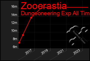 Total Graph of Zooerastia