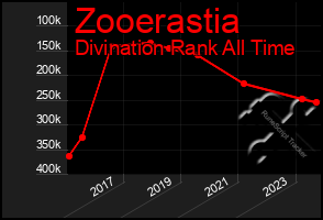 Total Graph of Zooerastia