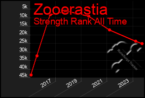 Total Graph of Zooerastia