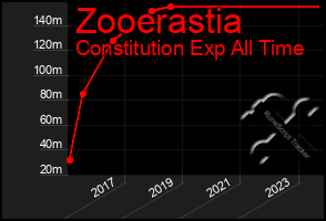 Total Graph of Zooerastia