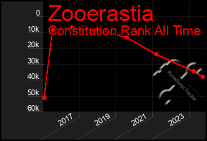 Total Graph of Zooerastia