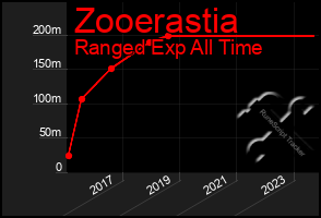 Total Graph of Zooerastia