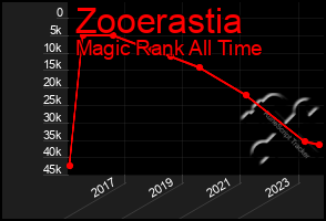 Total Graph of Zooerastia