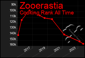 Total Graph of Zooerastia