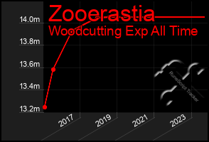 Total Graph of Zooerastia