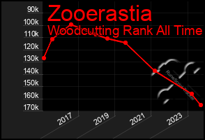 Total Graph of Zooerastia