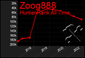 Total Graph of Zoog888