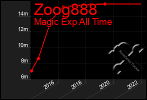 Total Graph of Zoog888