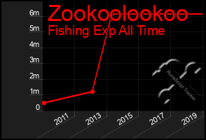 Total Graph of Zookoolookoo