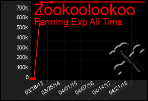 Total Graph of Zookoolookoo