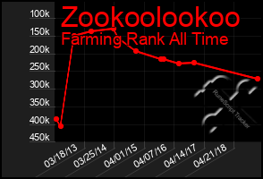 Total Graph of Zookoolookoo