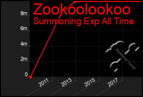 Total Graph of Zookoolookoo