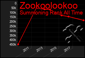 Total Graph of Zookoolookoo