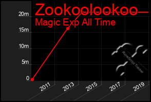 Total Graph of Zookoolookoo