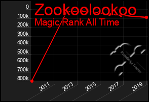 Total Graph of Zookoolookoo