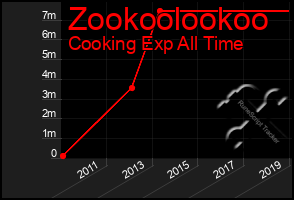 Total Graph of Zookoolookoo