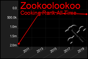 Total Graph of Zookoolookoo