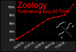 Total Graph of Zoology