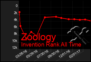 Total Graph of Zoology