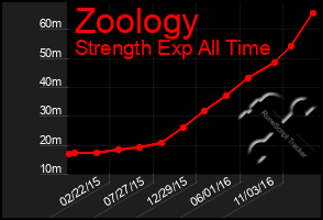 Total Graph of Zoology