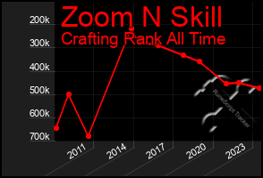 Total Graph of Zoom N Skill