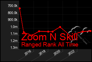 Total Graph of Zoom N Skill
