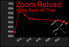 Total Graph of Zoom Reload
