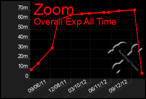 Total Graph of Zoom