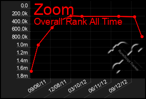 Total Graph of Zoom