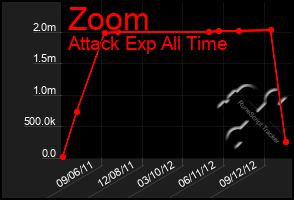 Total Graph of Zoom