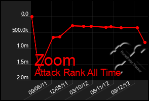 Total Graph of Zoom