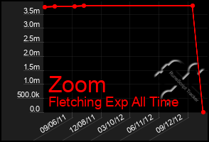 Total Graph of Zoom