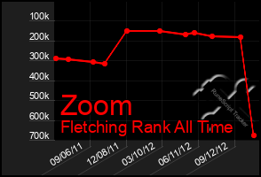Total Graph of Zoom