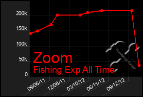 Total Graph of Zoom