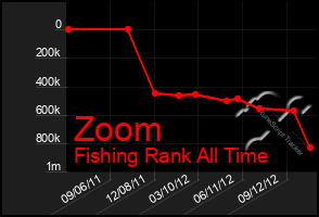 Total Graph of Zoom