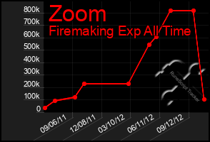 Total Graph of Zoom
