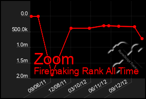 Total Graph of Zoom