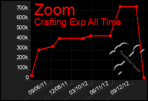Total Graph of Zoom