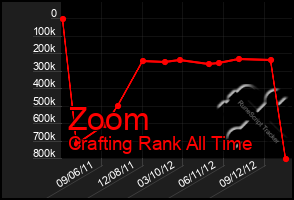 Total Graph of Zoom