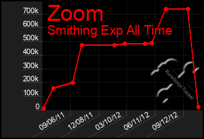 Total Graph of Zoom