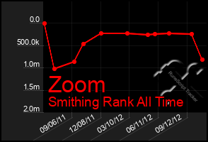 Total Graph of Zoom