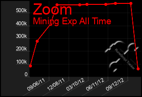 Total Graph of Zoom