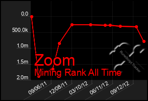Total Graph of Zoom
