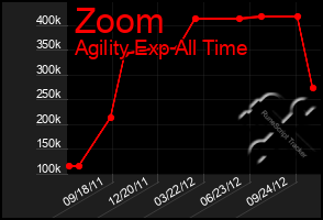 Total Graph of Zoom