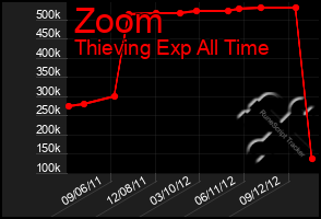 Total Graph of Zoom