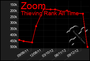Total Graph of Zoom