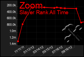 Total Graph of Zoom