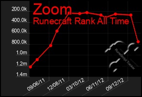 Total Graph of Zoom