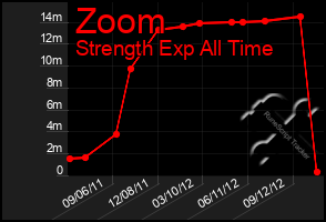 Total Graph of Zoom